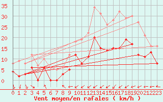 Courbe de la force du vent pour Paray-le-Monial - St-Yan (71)