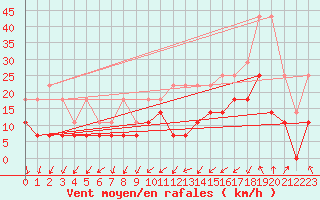 Courbe de la force du vent pour Anvers (Be)