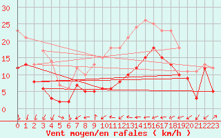 Courbe de la force du vent pour Artern