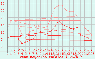 Courbe de la force du vent pour Dax (40)