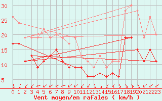 Courbe de la force du vent pour Pointe de Chassiron (17)