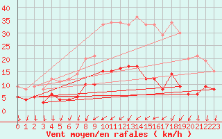 Courbe de la force du vent pour Saint Maurice (54)