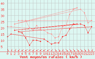 Courbe de la force du vent pour Pointe de Chassiron (17)