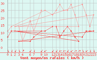 Courbe de la force du vent pour Buzenol (Be)