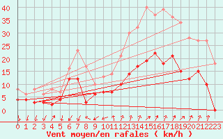 Courbe de la force du vent pour Embrun (05)