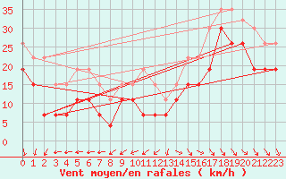 Courbe de la force du vent pour Pointe de Chassiron (17)
