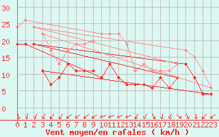 Courbe de la force du vent pour Pointe de Chassiron (17)