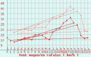 Courbe de la force du vent pour La Rochelle - Aerodrome (17)