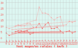 Courbe de la force du vent pour Metz (57)