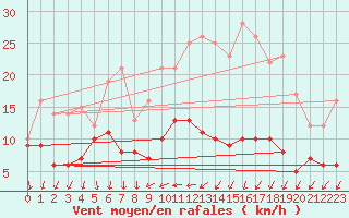 Courbe de la force du vent pour Melun (77)