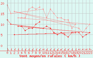 Courbe de la force du vent pour Grenoble/St-Etienne-St-Geoirs (38)