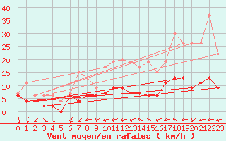 Courbe de la force du vent pour Angers-Beaucouz (49)