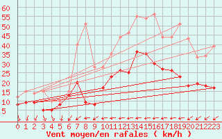 Courbe de la force du vent pour Hyres (83)