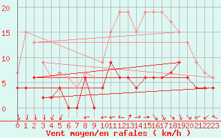 Courbe de la force du vent pour Le Mans (72)