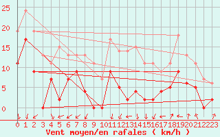 Courbe de la force du vent pour Chambry / Aix-Les-Bains (73)