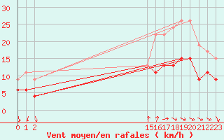 Courbe de la force du vent pour Saint-Nazaire (44)