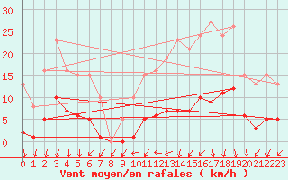 Courbe de la force du vent pour Hd-Bazouges (35)