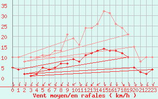 Courbe de la force du vent pour Berson (33)