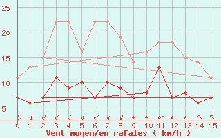 Courbe de la force du vent pour Stavsnas