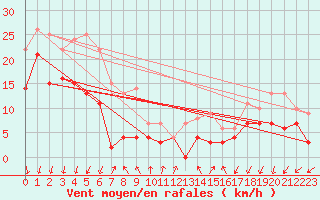 Courbe de la force du vent pour Ritsem