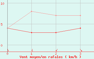 Courbe de la force du vent pour Hunge