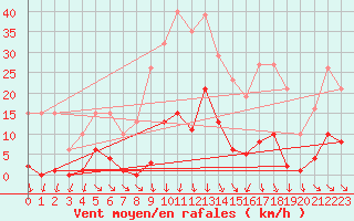 Courbe de la force du vent pour Vias (34)