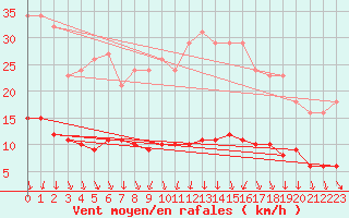 Courbe de la force du vent pour Gurande (44)