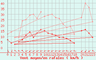 Courbe de la force du vent pour Coria