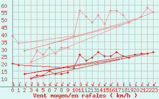 Courbe de la force du vent pour Xertigny-Moyenpal (88)