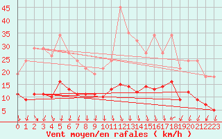 Courbe de la force du vent pour Kernascleden (56)