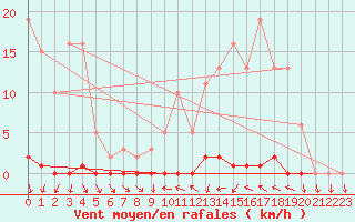 Courbe de la force du vent pour Blac (69)