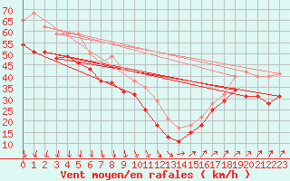 Courbe de la force du vent pour Orskar