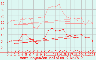 Courbe de la force du vent pour Sorcy-Bauthmont (08)