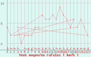 Courbe de la force du vent pour Molina de Aragn