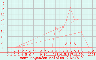 Courbe de la force du vent pour Sete Quedas