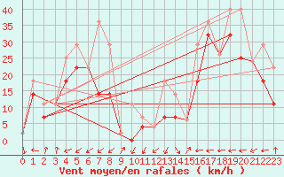 Courbe de la force du vent pour Pointe de l