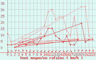 Courbe de la force du vent pour Santa Maria, Val Mestair