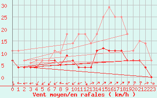 Courbe de la force du vent pour San Pablo de los Montes