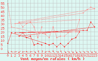 Courbe de la force du vent pour Monte Generoso