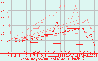 Courbe de la force du vent pour Cimetta