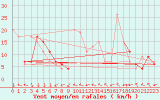 Courbe de la force du vent pour Errachidia