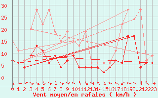 Courbe de la force du vent pour Meiringen