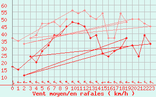 Courbe de la force du vent pour Jungfraujoch (Sw)