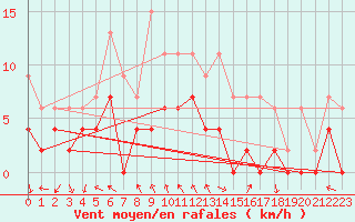 Courbe de la force du vent pour Auxerre-Perrigny (89)