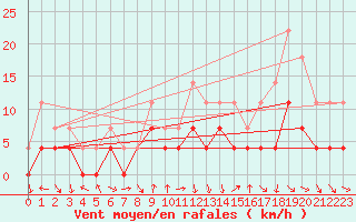 Courbe de la force du vent pour Hoydalsmo Ii