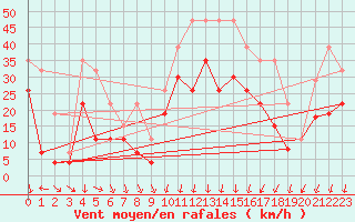 Courbe de la force du vent pour Montpellier (34)
