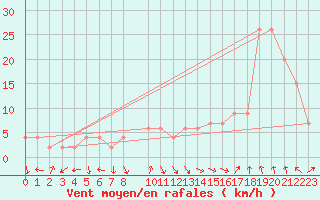 Courbe de la force du vent pour Guadalajara