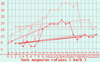 Courbe de la force du vent pour Bivio