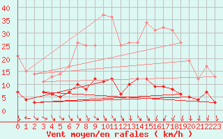 Courbe de la force du vent pour Baruth