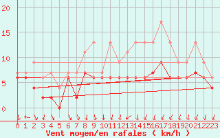 Courbe de la force du vent pour Alenon (61)